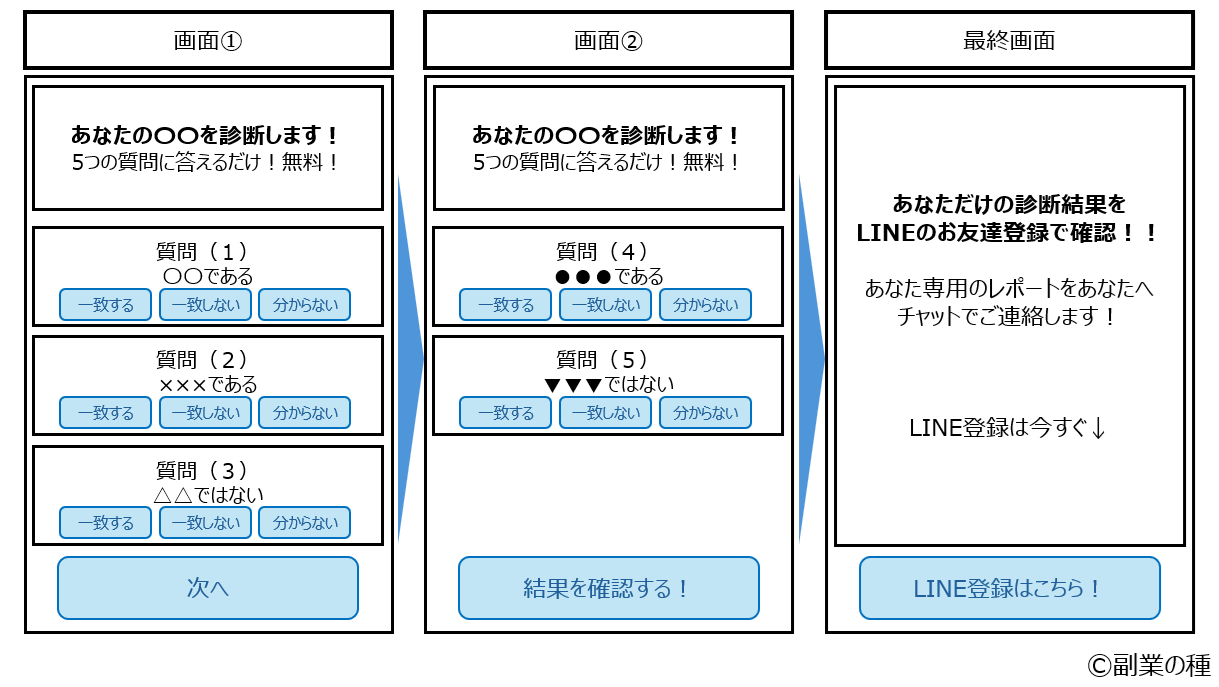 思わずLINE登録してしまった広告の画面イメージ図