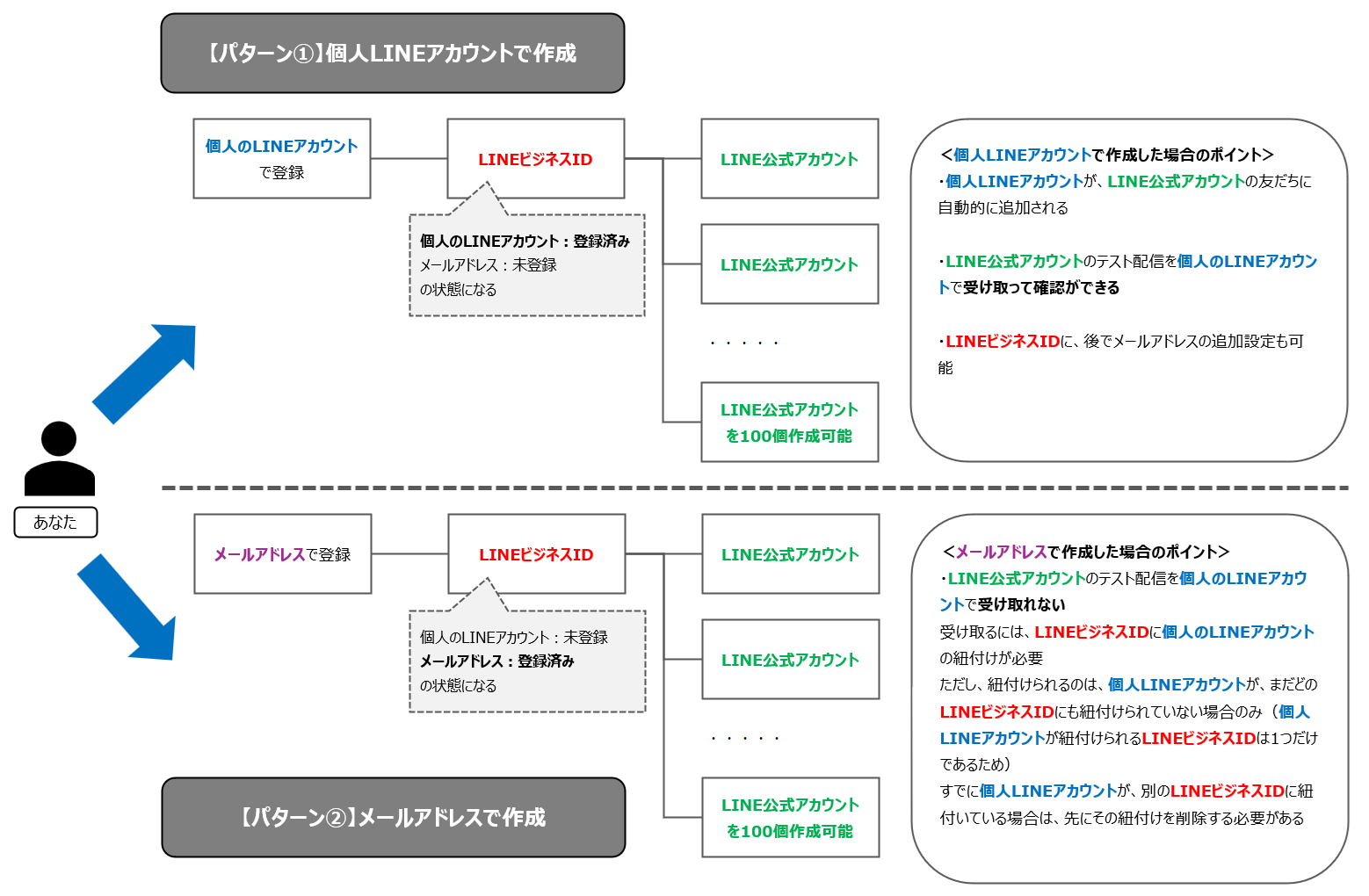 【前提知識】LINE公式アカウントを取り巻く登場人物と仕様_修正